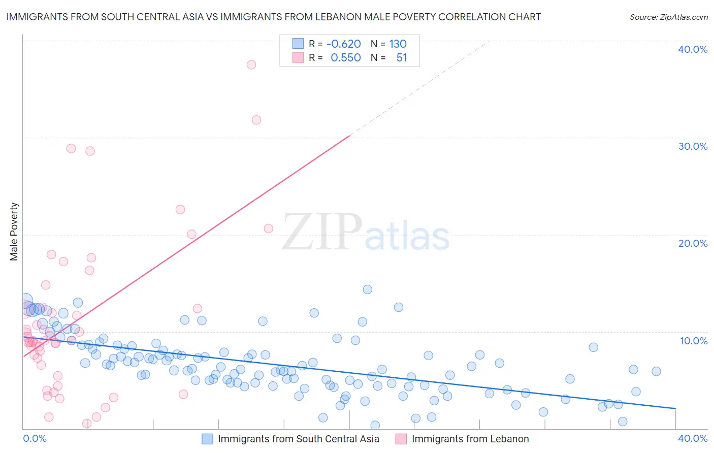 Immigrants from South Central Asia vs Immigrants from Lebanon Male Poverty