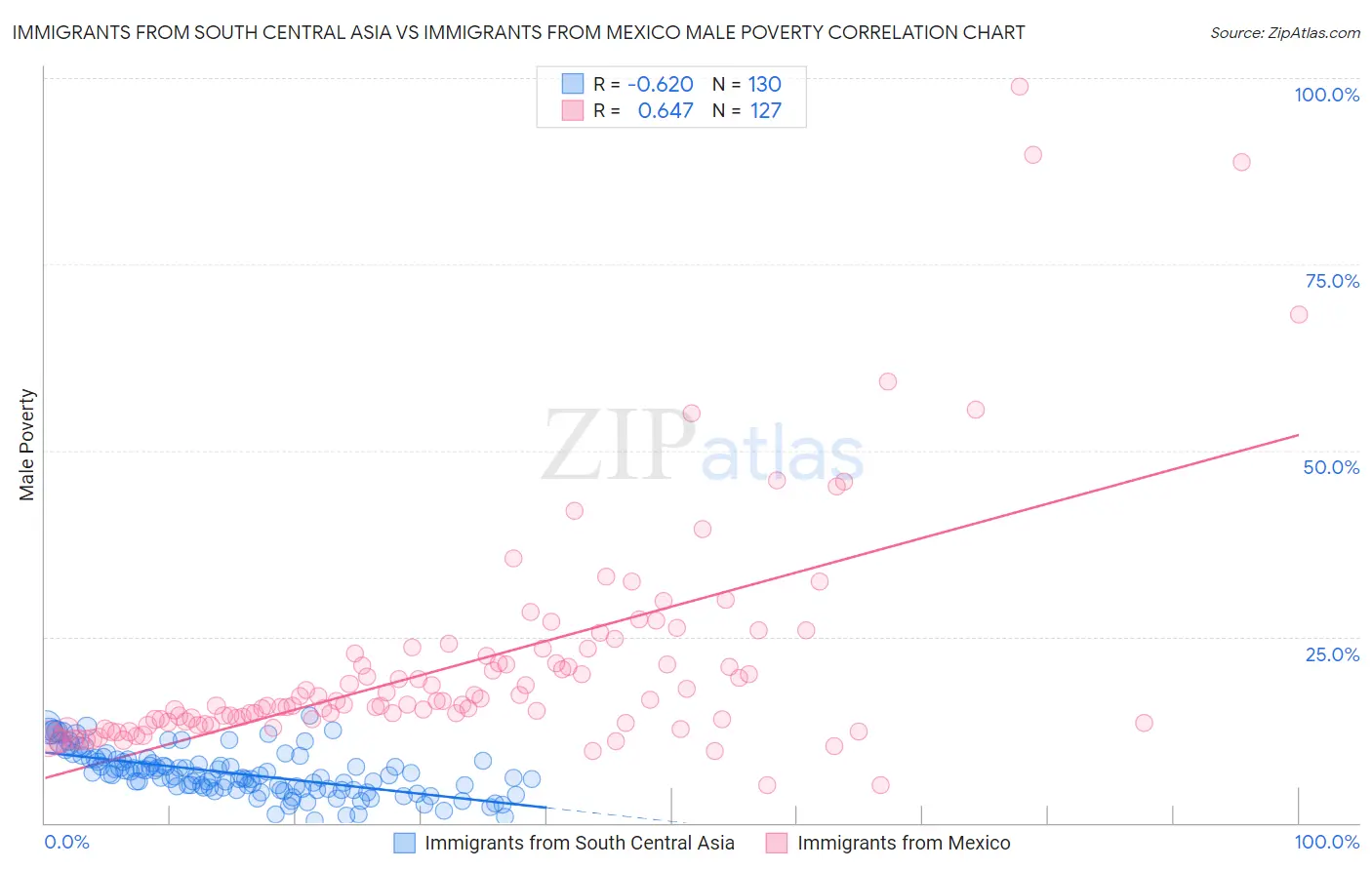Immigrants from South Central Asia vs Immigrants from Mexico Male Poverty