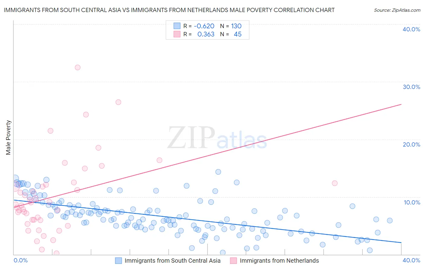 Immigrants from South Central Asia vs Immigrants from Netherlands Male Poverty