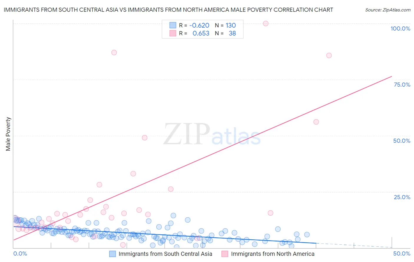 Immigrants from South Central Asia vs Immigrants from North America Male Poverty
