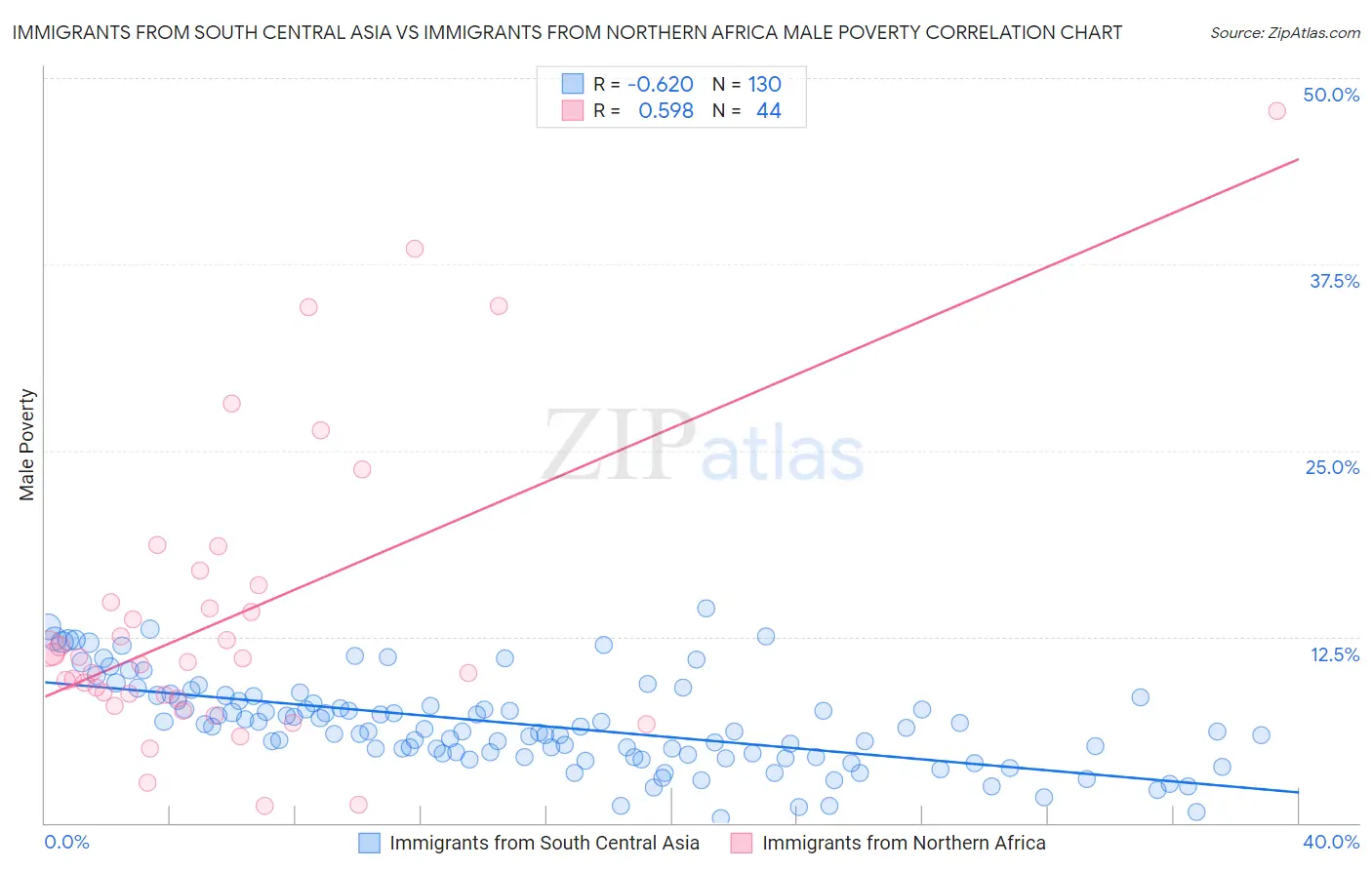 Immigrants from South Central Asia vs Immigrants from Northern Africa Male Poverty