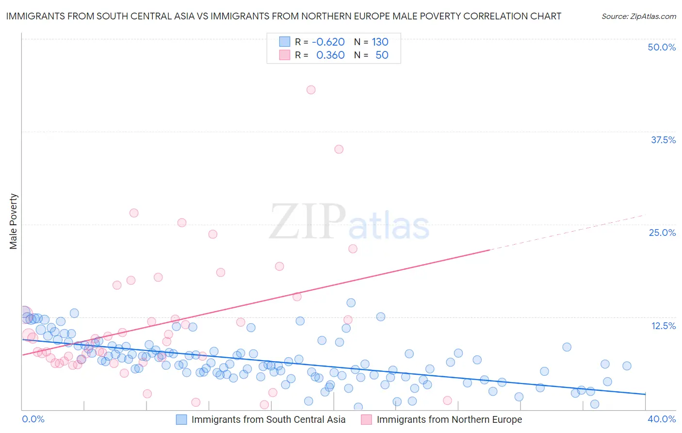Immigrants from South Central Asia vs Immigrants from Northern Europe Male Poverty