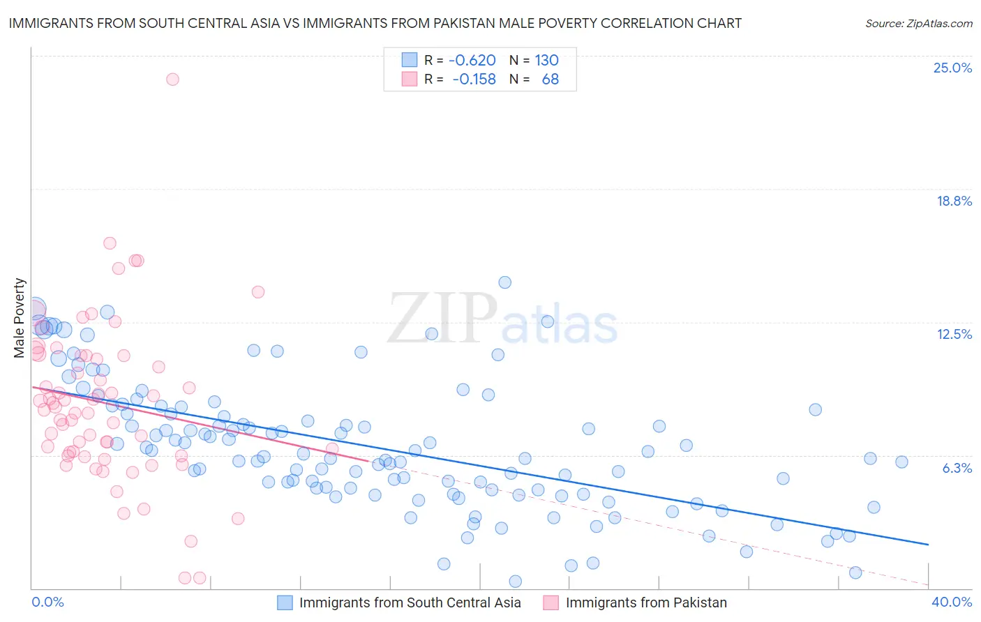 Immigrants from South Central Asia vs Immigrants from Pakistan Male Poverty