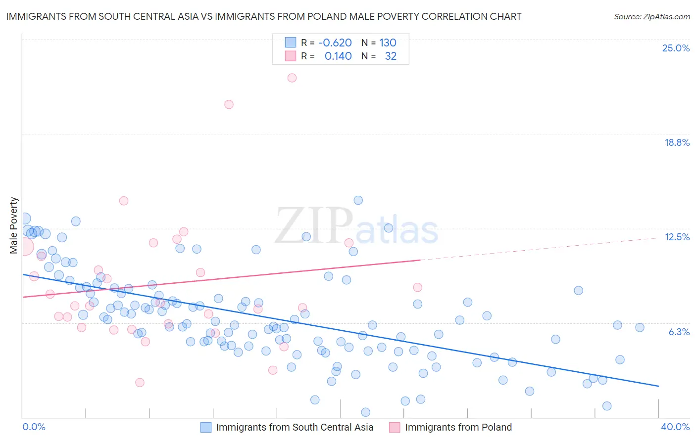 Immigrants from South Central Asia vs Immigrants from Poland Male Poverty