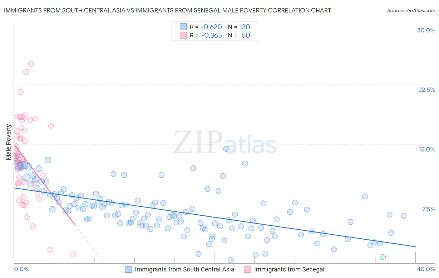 Immigrants from South Central Asia vs Immigrants from Senegal Male Poverty