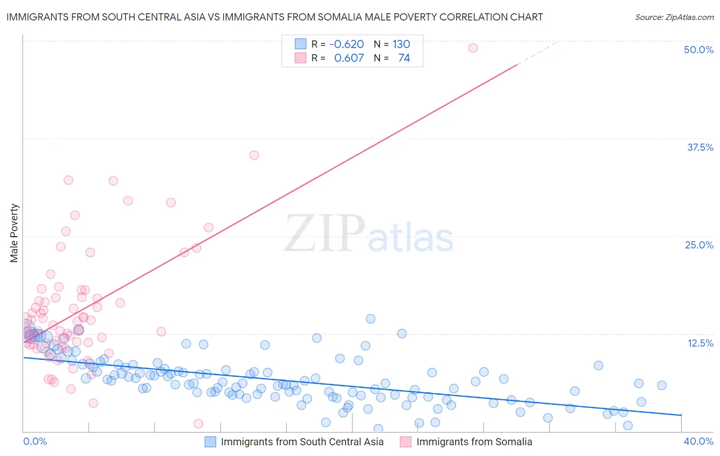 Immigrants from South Central Asia vs Immigrants from Somalia Male Poverty