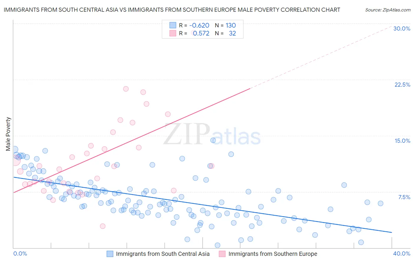Immigrants from South Central Asia vs Immigrants from Southern Europe Male Poverty