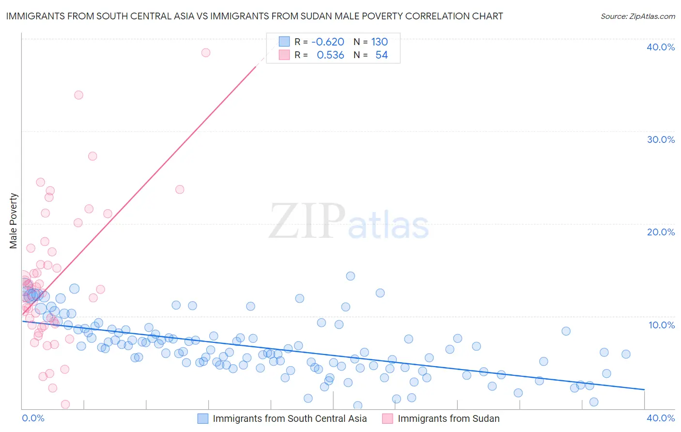 Immigrants from South Central Asia vs Immigrants from Sudan Male Poverty