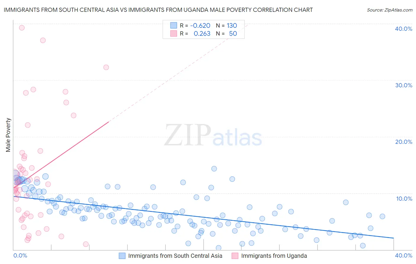 Immigrants from South Central Asia vs Immigrants from Uganda Male Poverty