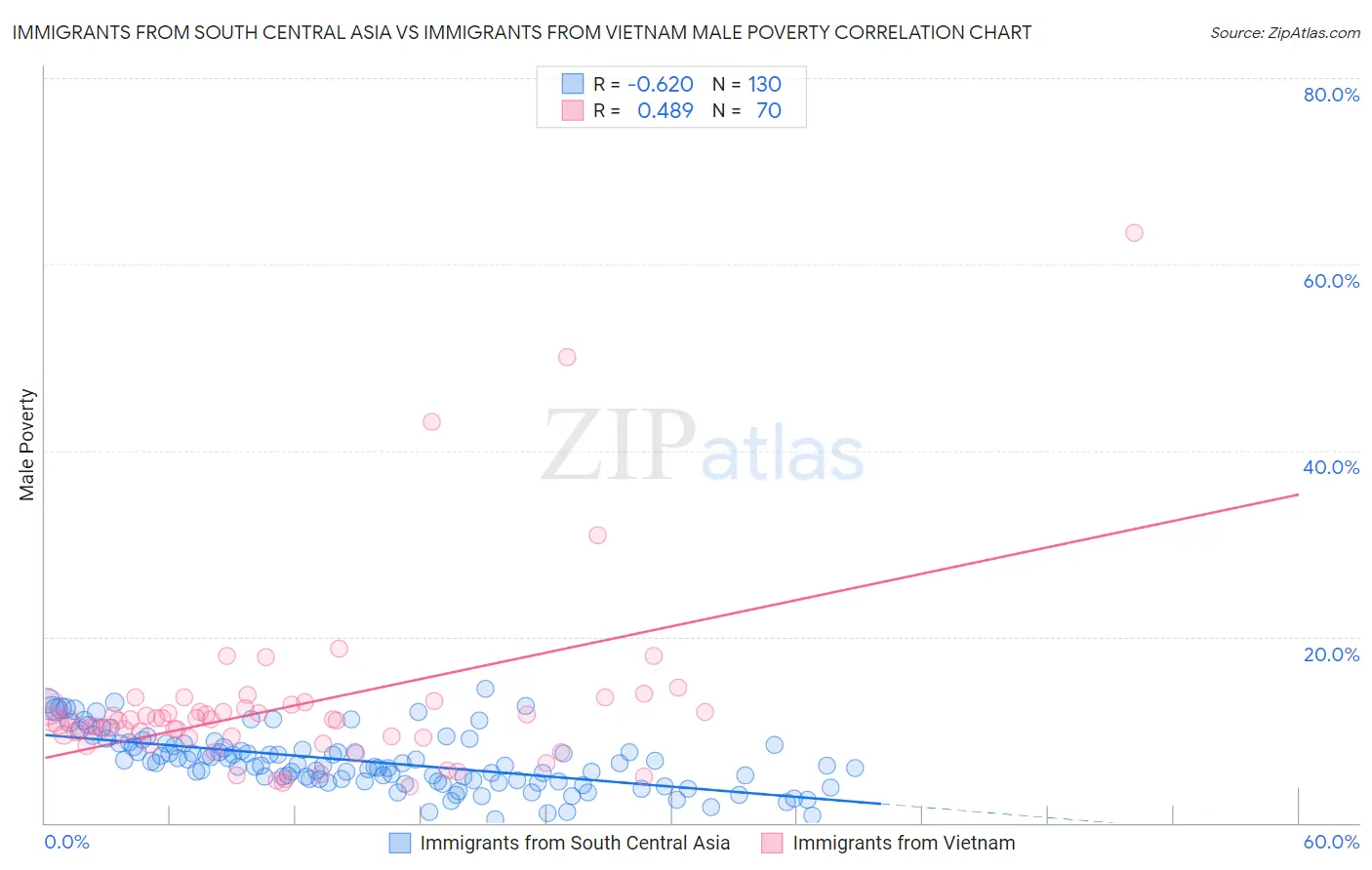 Immigrants from South Central Asia vs Immigrants from Vietnam Male Poverty