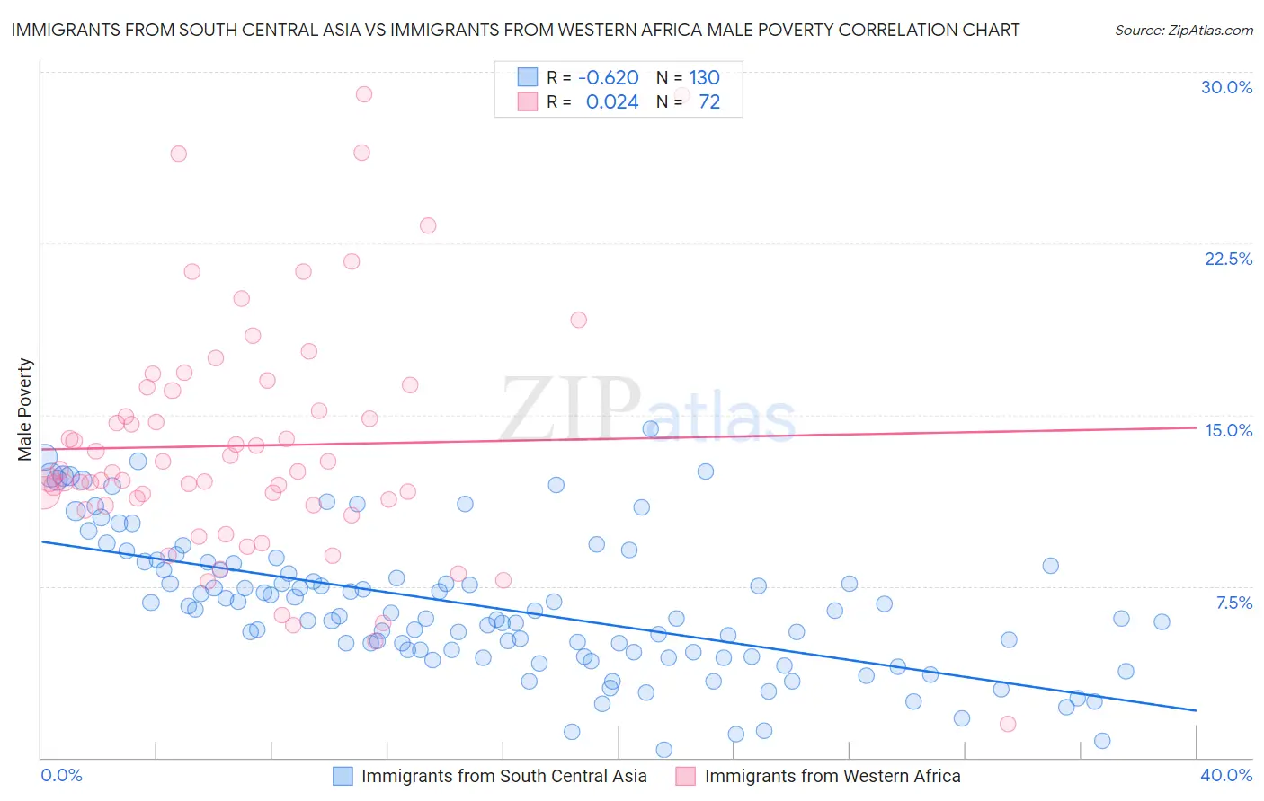 Immigrants from South Central Asia vs Immigrants from Western Africa Male Poverty