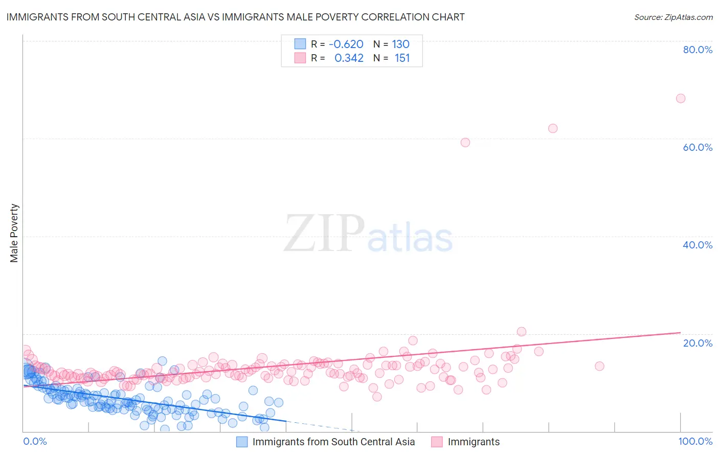 Immigrants from South Central Asia vs Immigrants Male Poverty