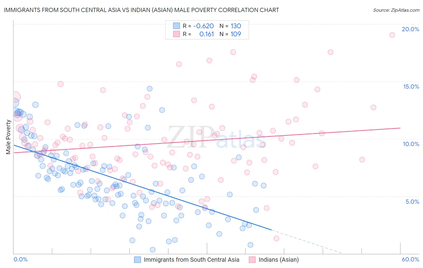 Immigrants from South Central Asia vs Indian (Asian) Male Poverty