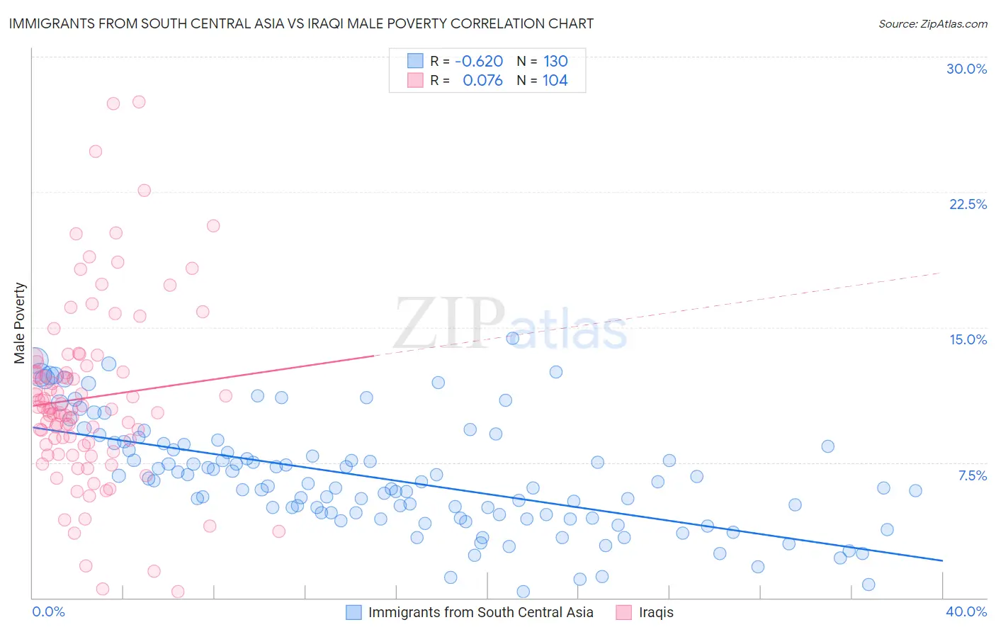 Immigrants from South Central Asia vs Iraqi Male Poverty
