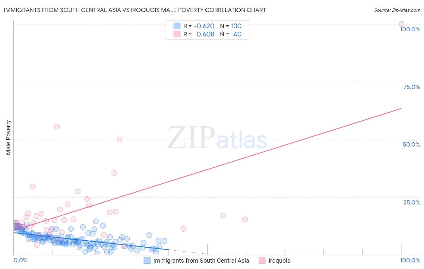 Immigrants from South Central Asia vs Iroquois Male Poverty