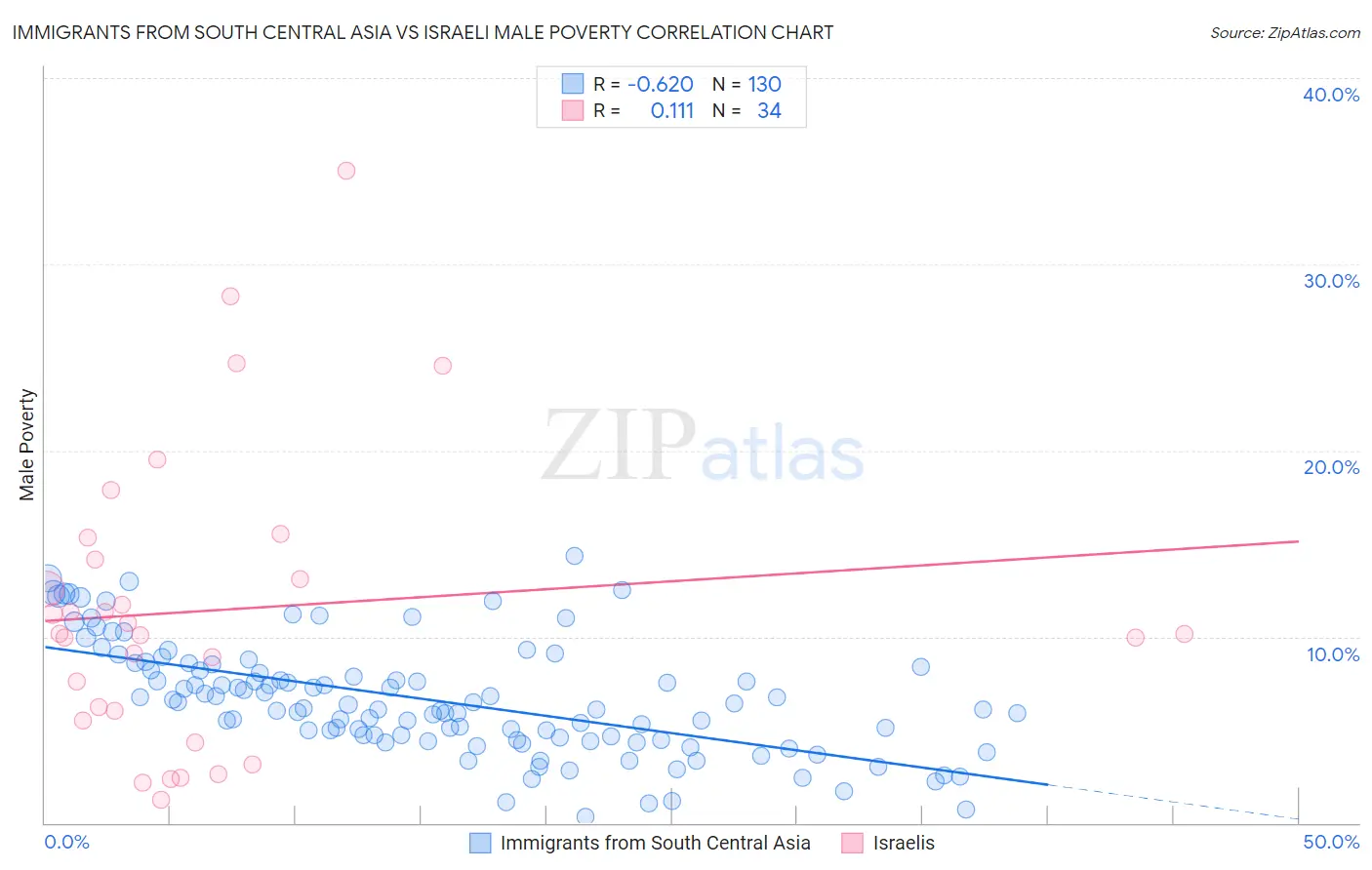 Immigrants from South Central Asia vs Israeli Male Poverty