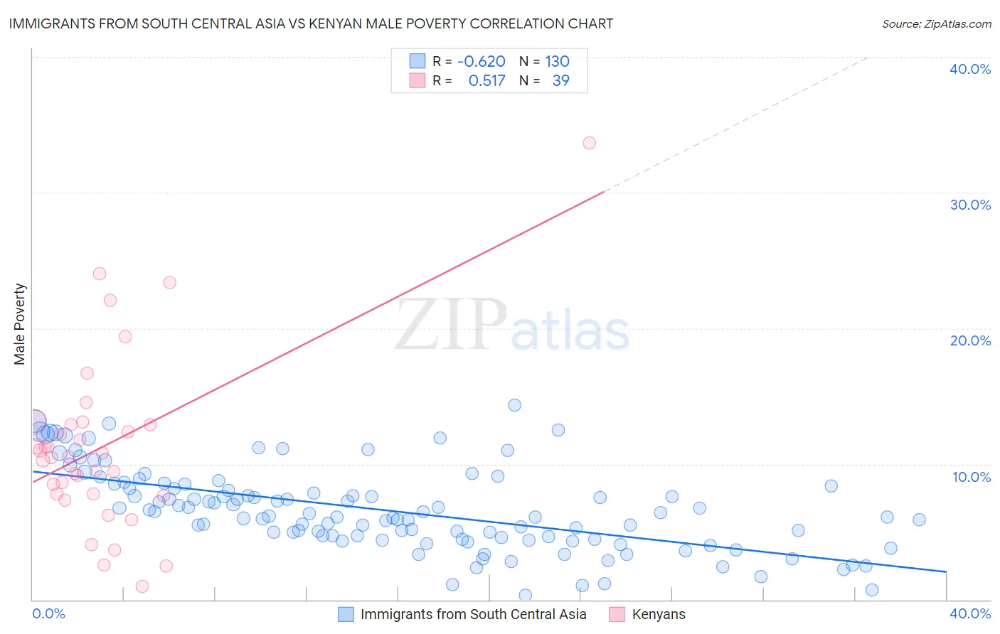 Immigrants from South Central Asia vs Kenyan Male Poverty