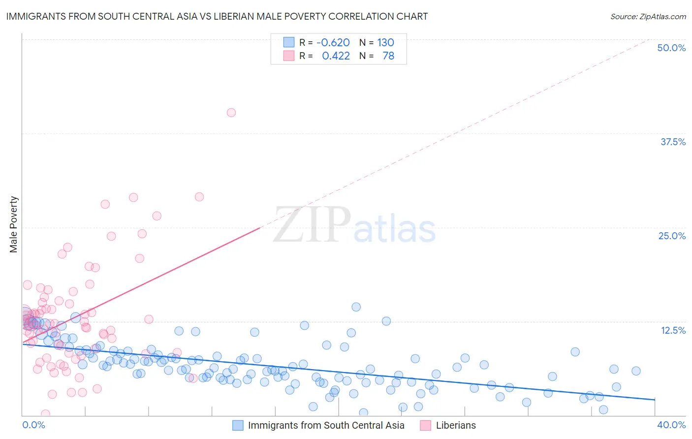 Immigrants from South Central Asia vs Liberian Male Poverty