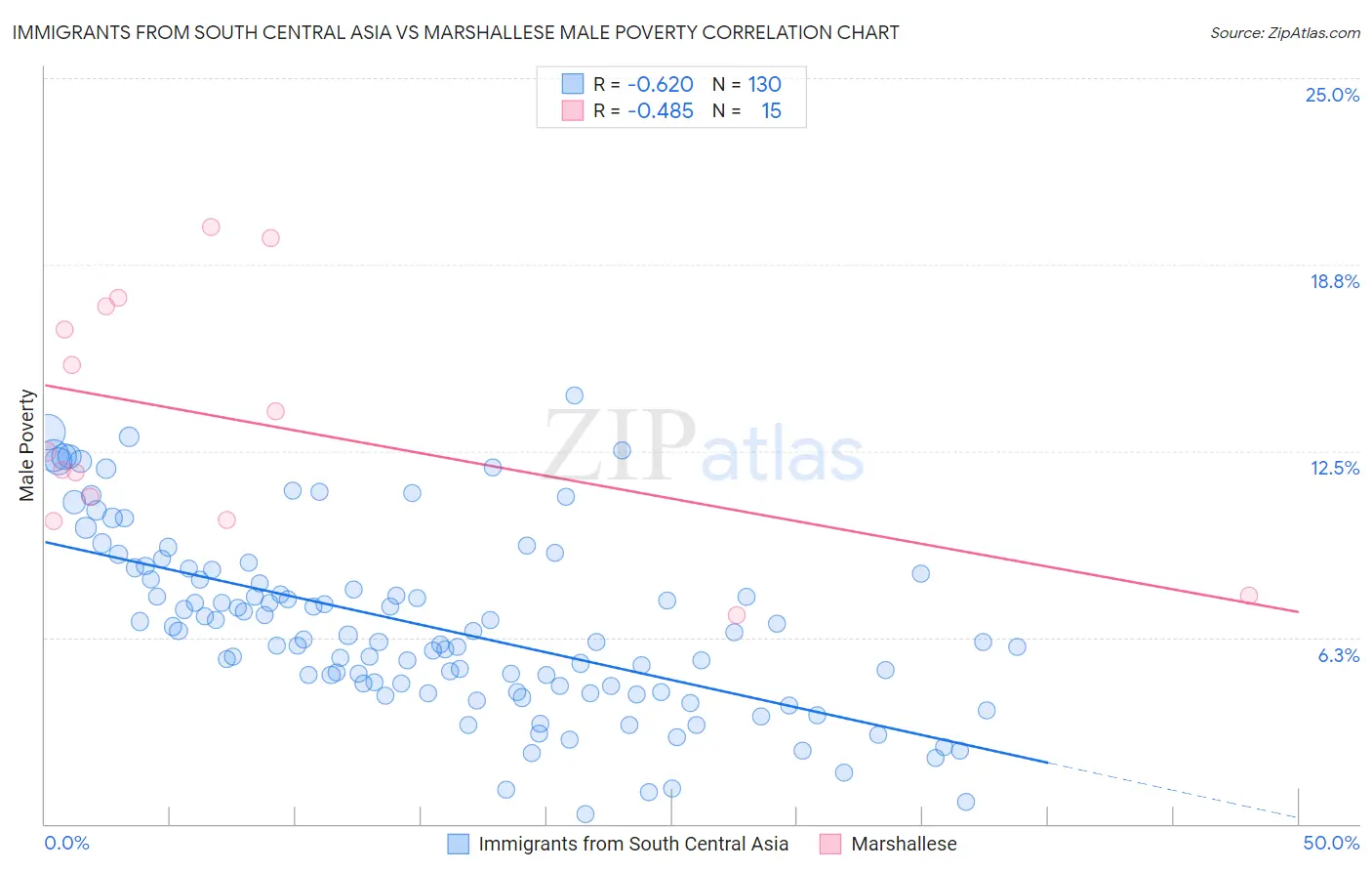 Immigrants from South Central Asia vs Marshallese Male Poverty