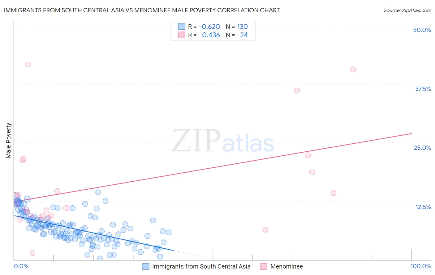 Immigrants from South Central Asia vs Menominee Male Poverty