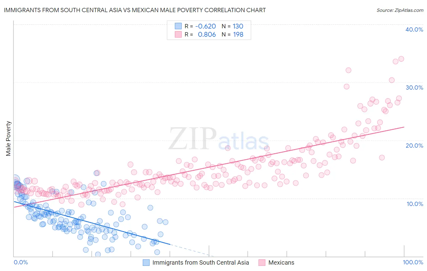 Immigrants from South Central Asia vs Mexican Male Poverty