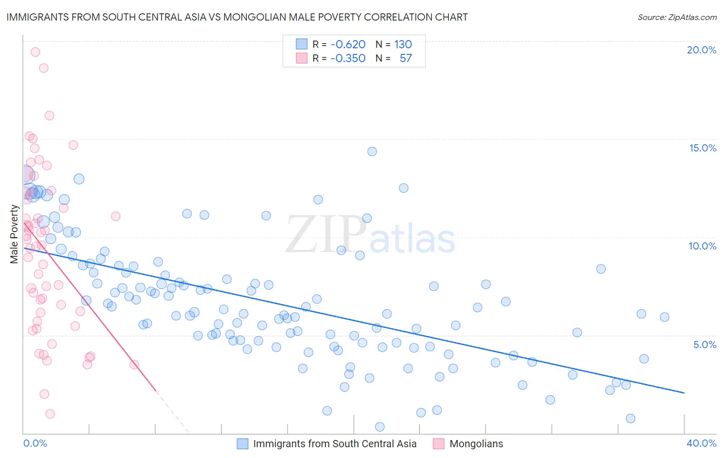 Immigrants from South Central Asia vs Mongolian Male Poverty