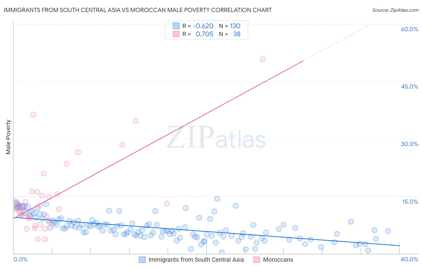 Immigrants from South Central Asia vs Moroccan Male Poverty