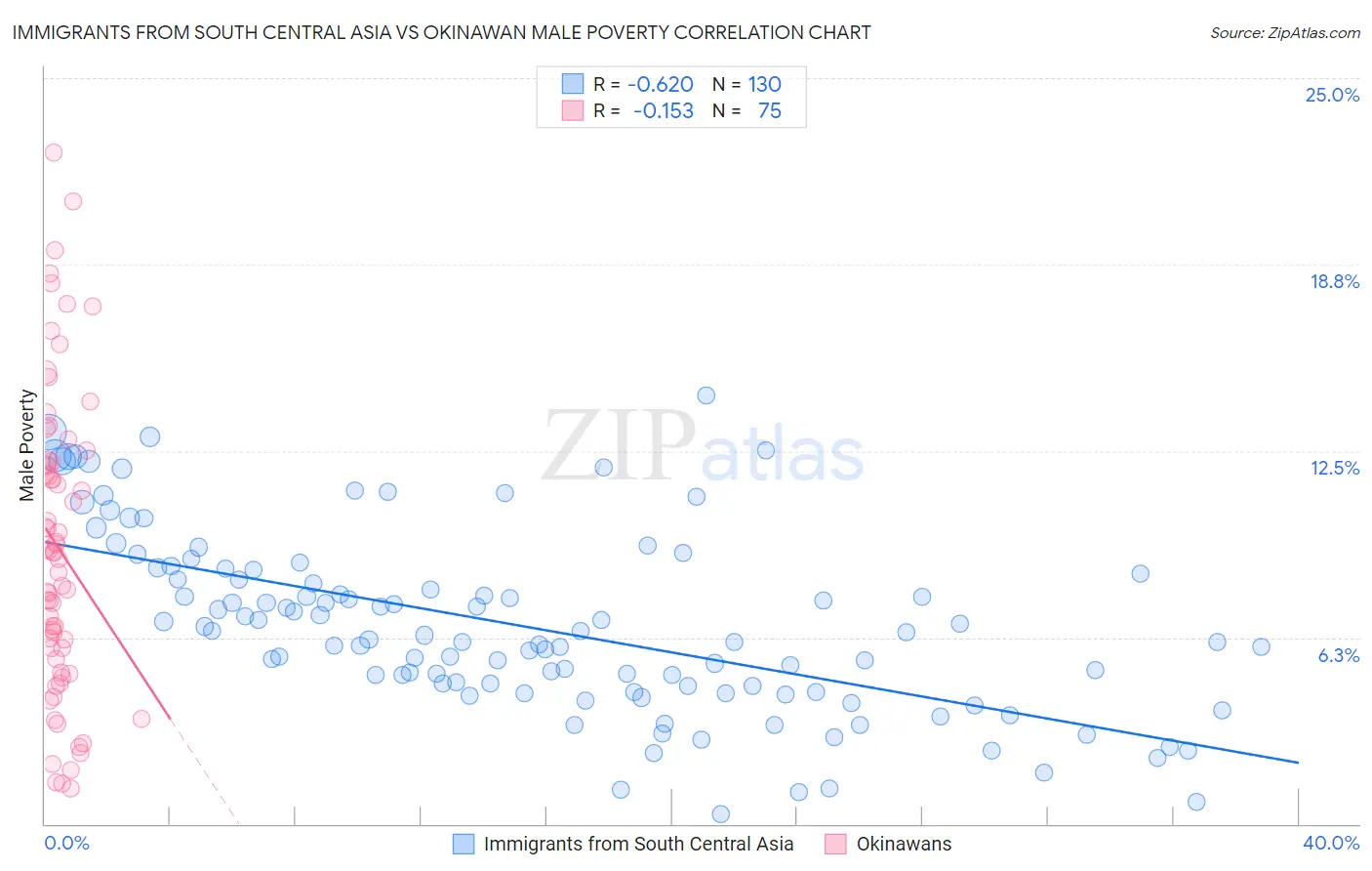 Immigrants from South Central Asia vs Okinawan Male Poverty