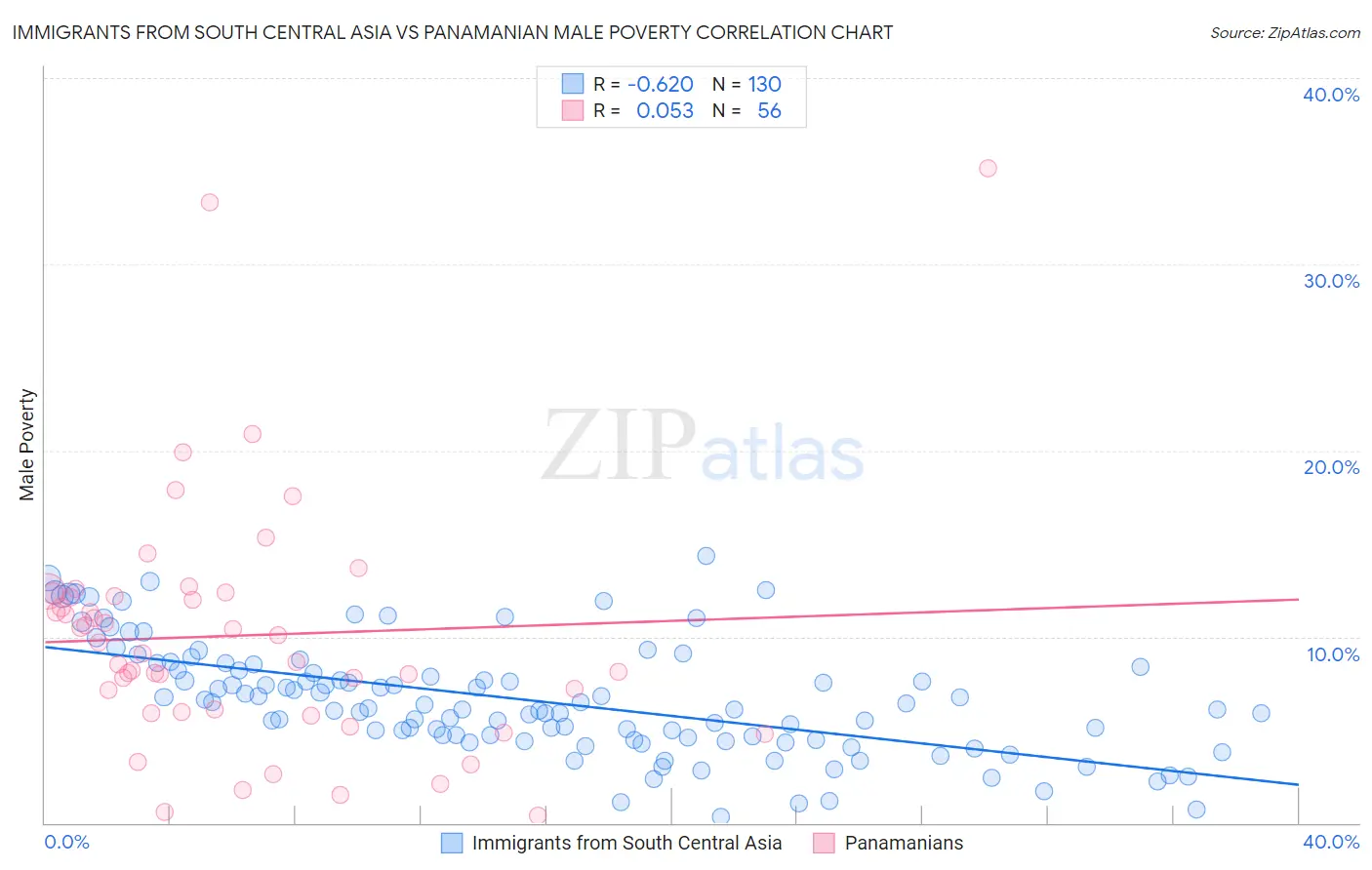 Immigrants from South Central Asia vs Panamanian Male Poverty