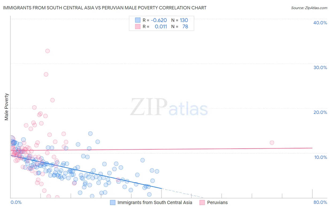 Immigrants from South Central Asia vs Peruvian Male Poverty