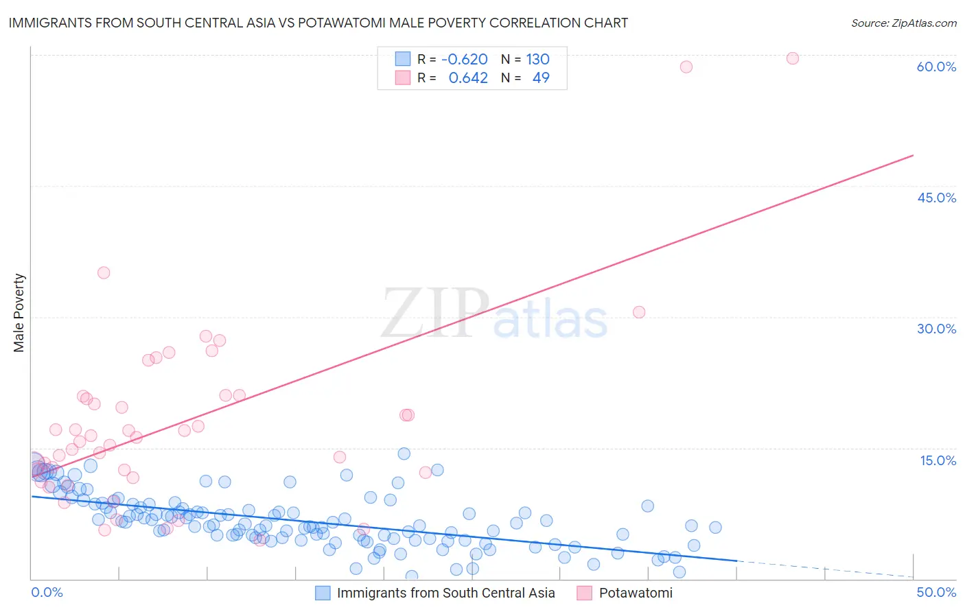 Immigrants from South Central Asia vs Potawatomi Male Poverty