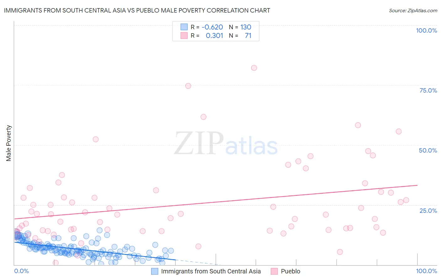 Immigrants from South Central Asia vs Pueblo Male Poverty