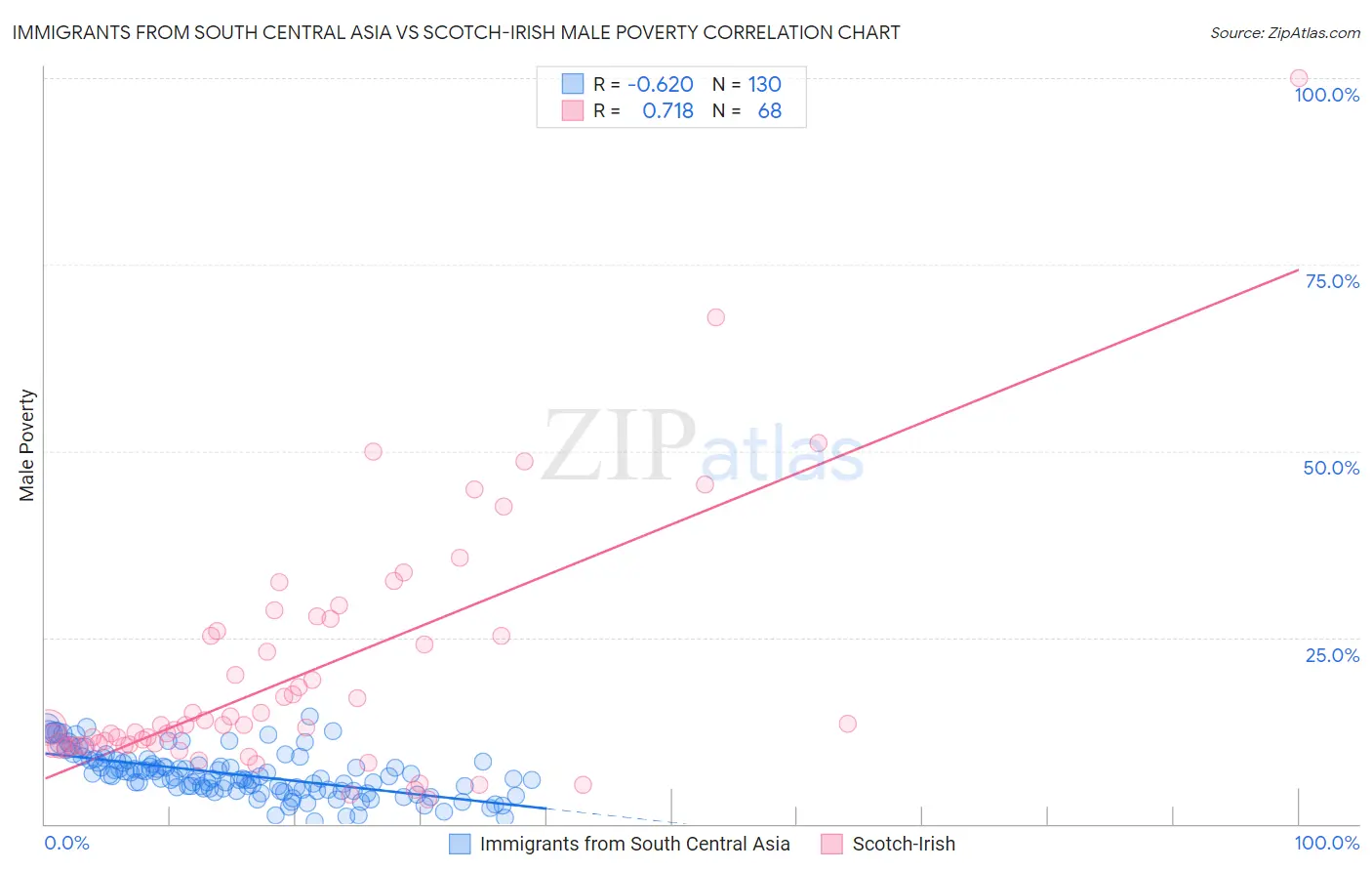 Immigrants from South Central Asia vs Scotch-Irish Male Poverty