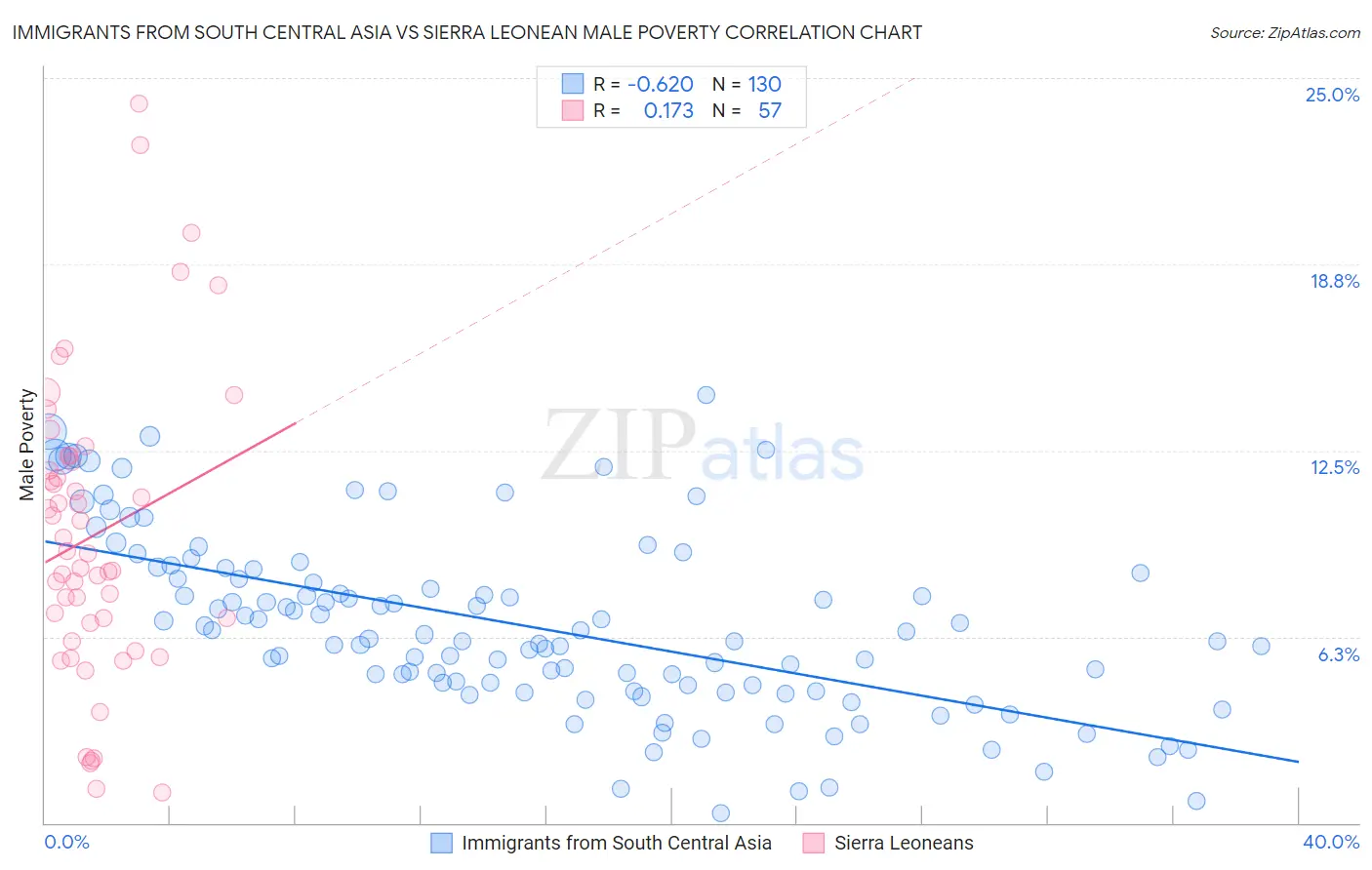 Immigrants from South Central Asia vs Sierra Leonean Male Poverty