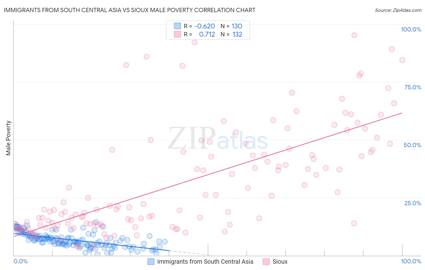 Immigrants from South Central Asia vs Sioux Male Poverty
