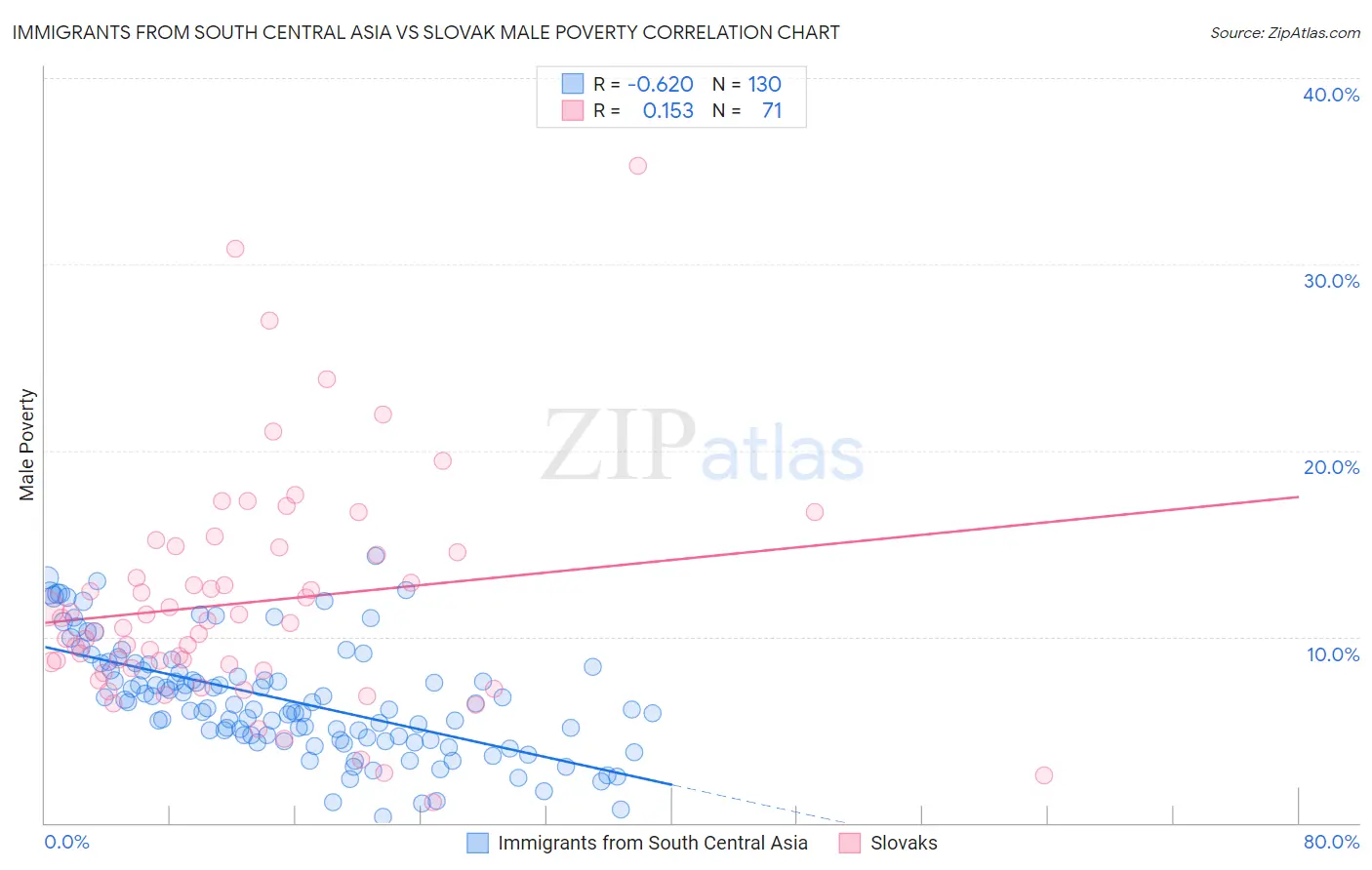 Immigrants from South Central Asia vs Slovak Male Poverty