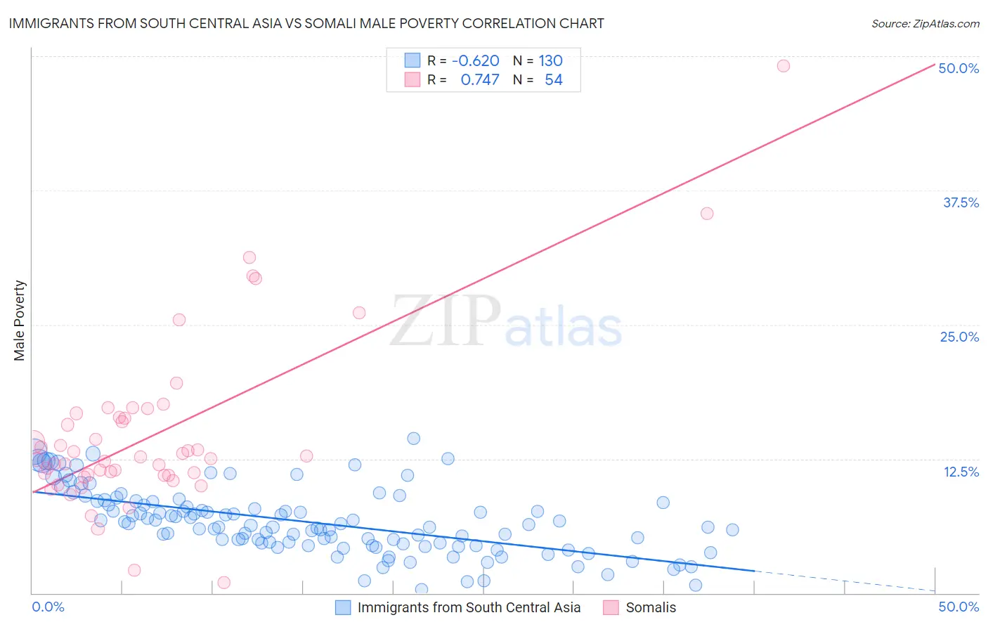 Immigrants from South Central Asia vs Somali Male Poverty