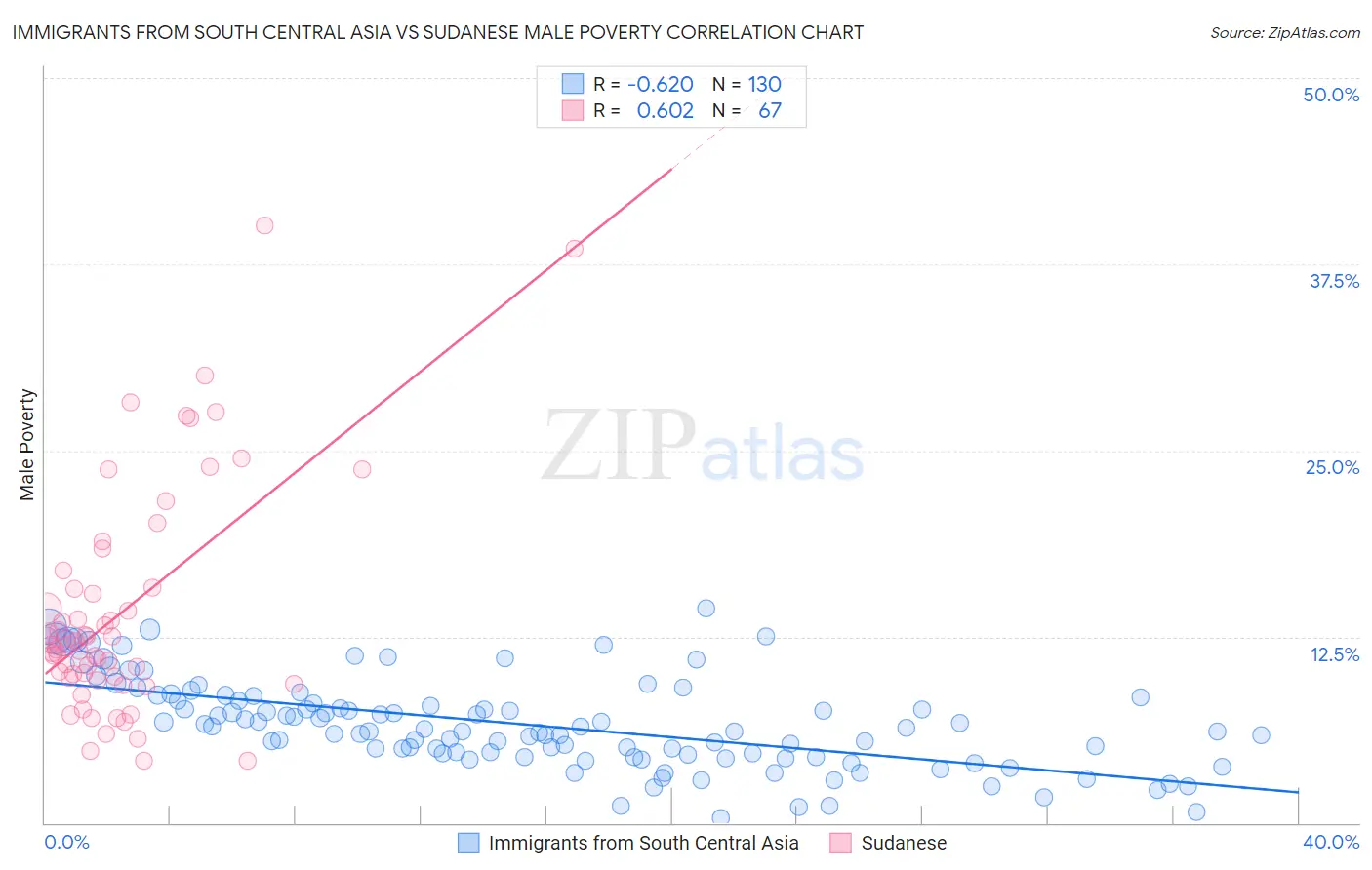 Immigrants from South Central Asia vs Sudanese Male Poverty