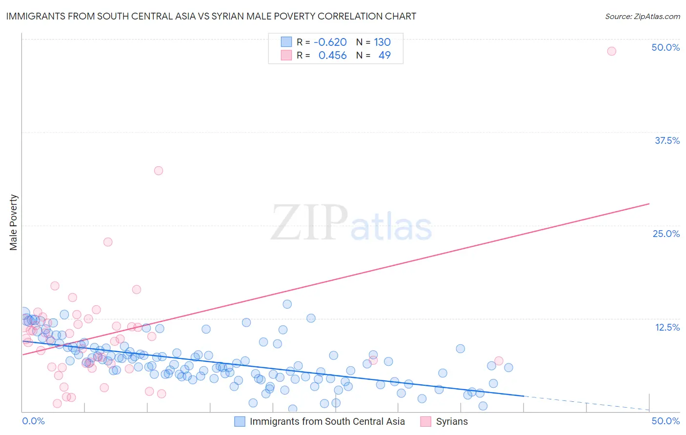 Immigrants from South Central Asia vs Syrian Male Poverty