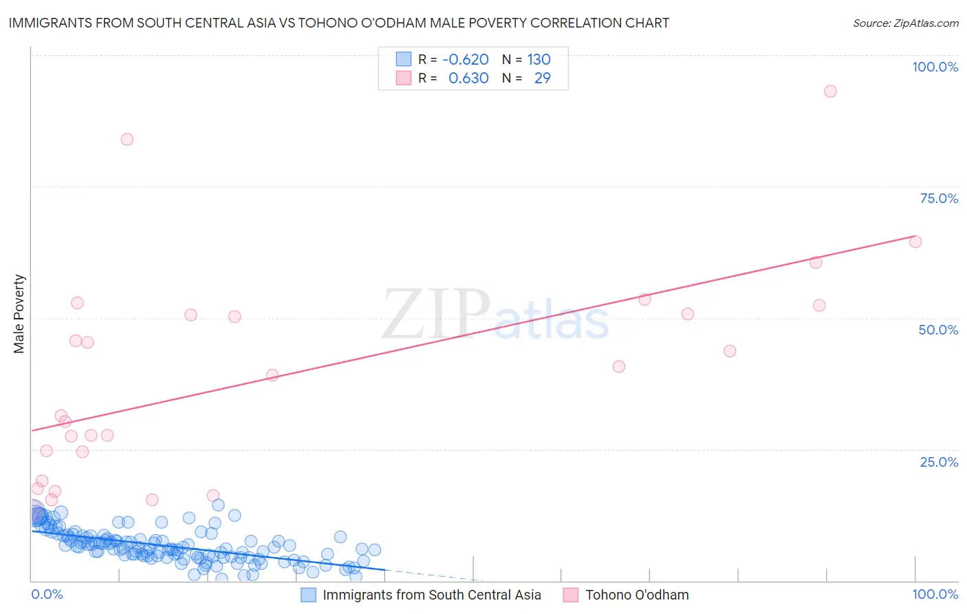 Immigrants from South Central Asia vs Tohono O'odham Male Poverty
