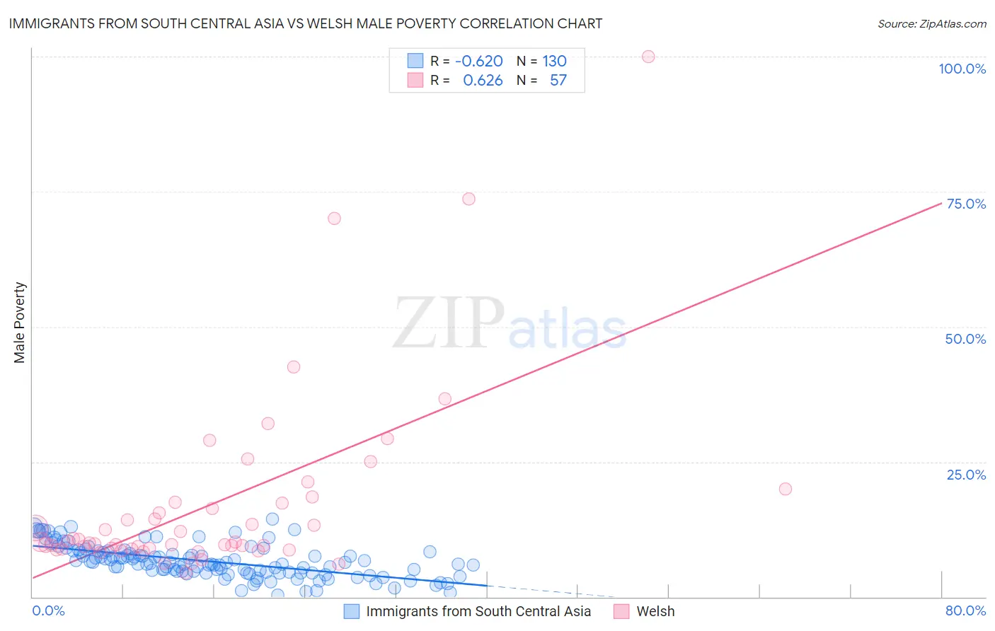 Immigrants from South Central Asia vs Welsh Male Poverty