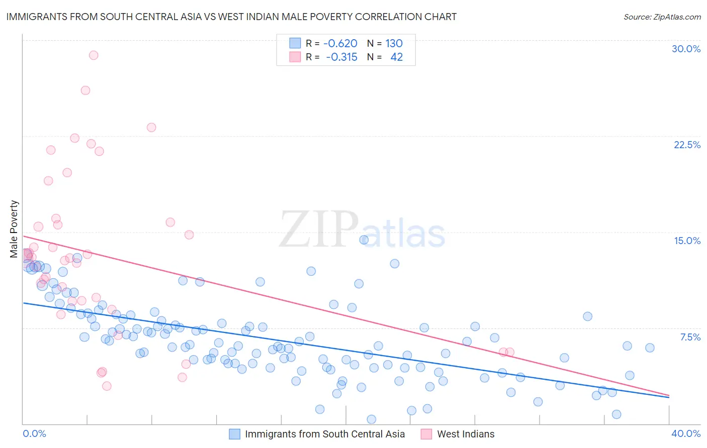 Immigrants from South Central Asia vs West Indian Male Poverty