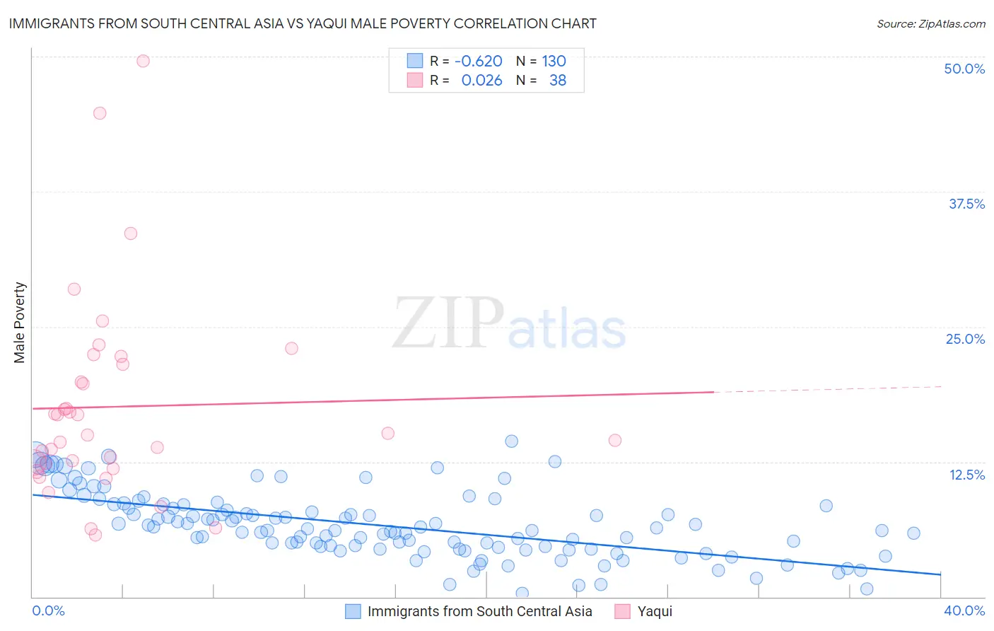 Immigrants from South Central Asia vs Yaqui Male Poverty