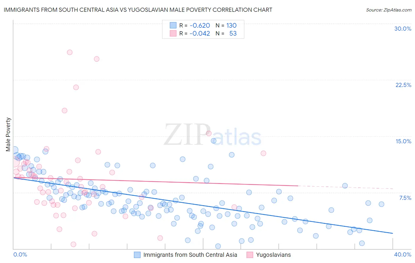 Immigrants from South Central Asia vs Yugoslavian Male Poverty