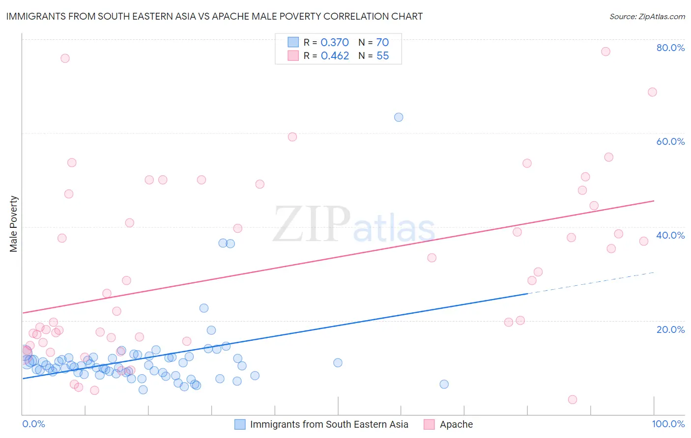 Immigrants from South Eastern Asia vs Apache Male Poverty