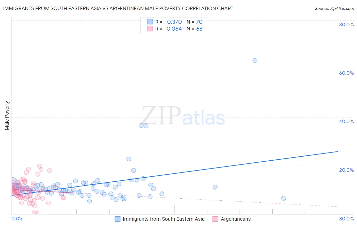 Immigrants from South Eastern Asia vs Argentinean Male Poverty