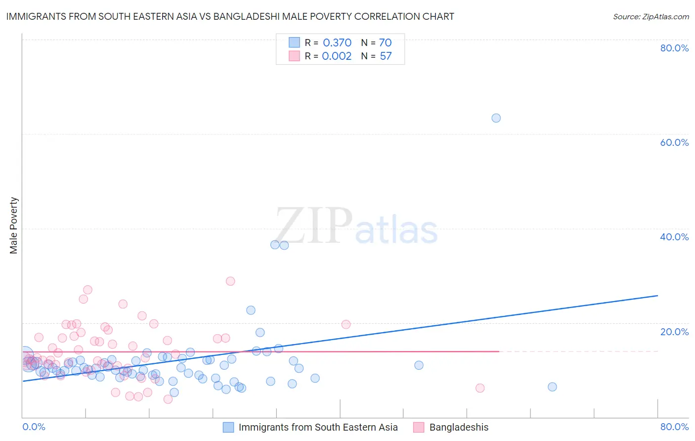 Immigrants from South Eastern Asia vs Bangladeshi Male Poverty