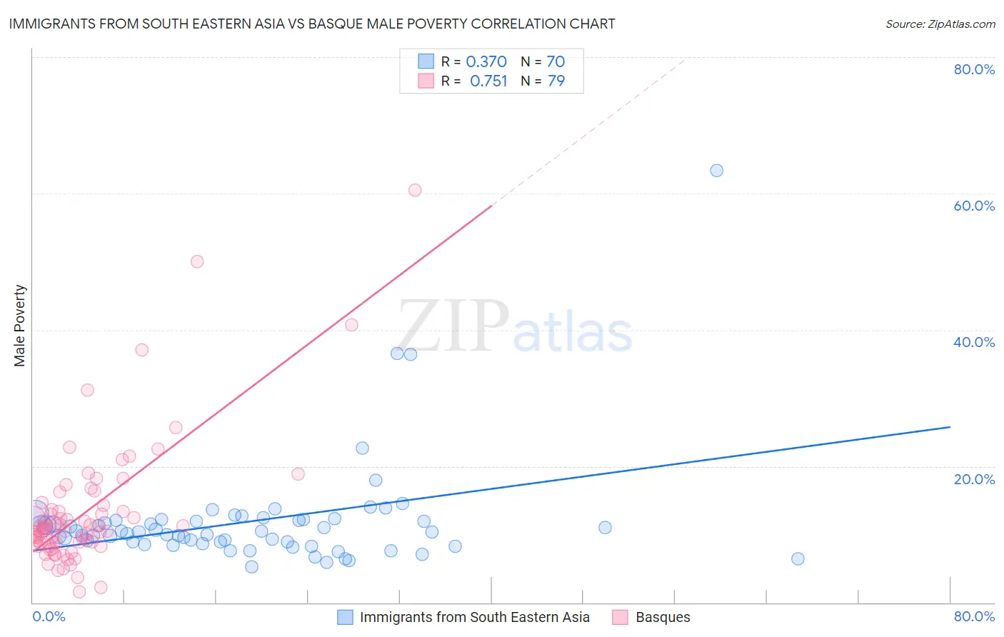 Immigrants from South Eastern Asia vs Basque Male Poverty