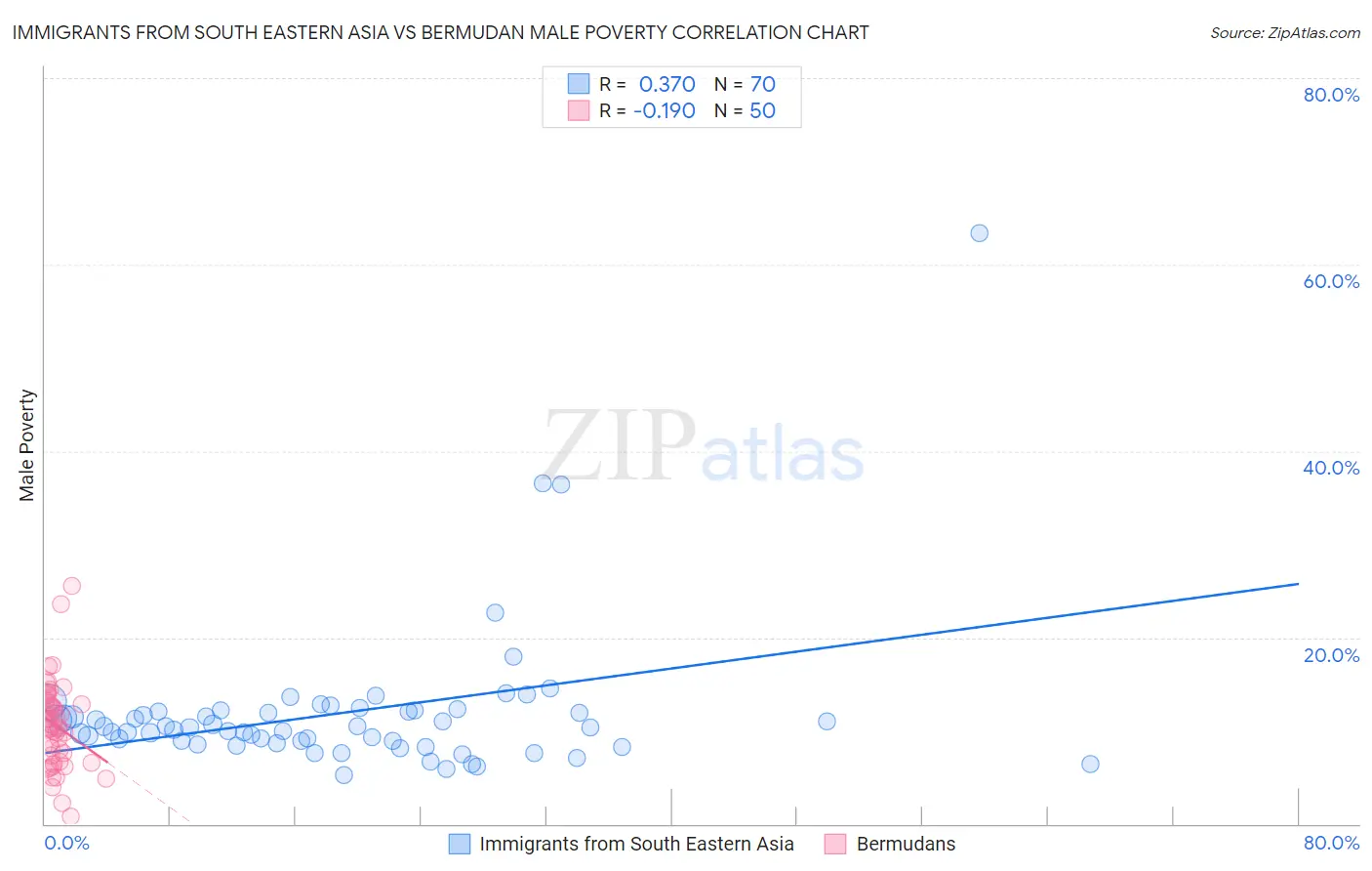 Immigrants from South Eastern Asia vs Bermudan Male Poverty