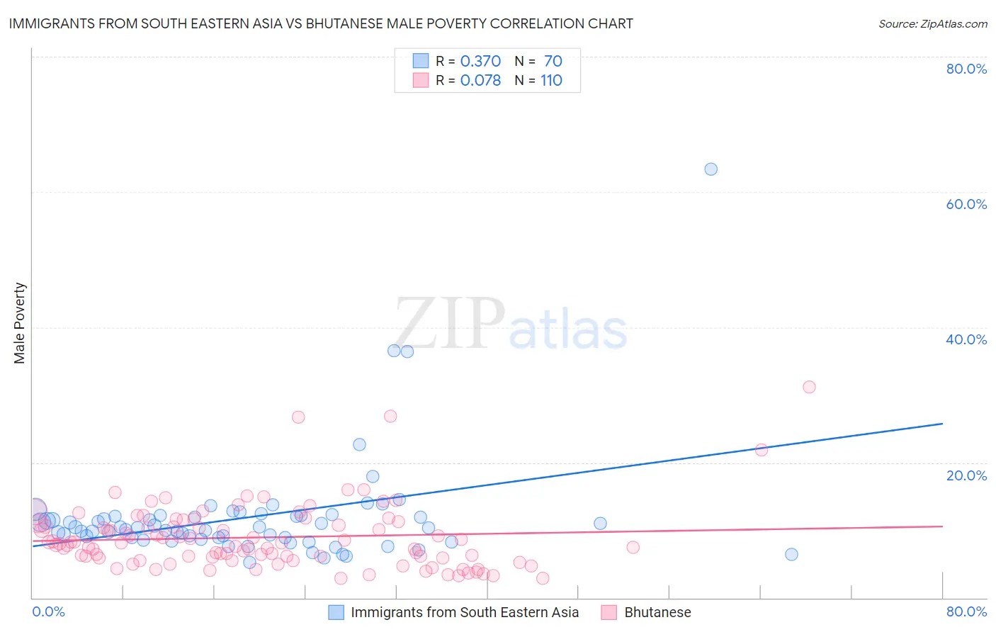 Immigrants from South Eastern Asia vs Bhutanese Male Poverty
